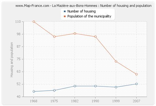 La Mazière-aux-Bons-Hommes : Number of housing and population